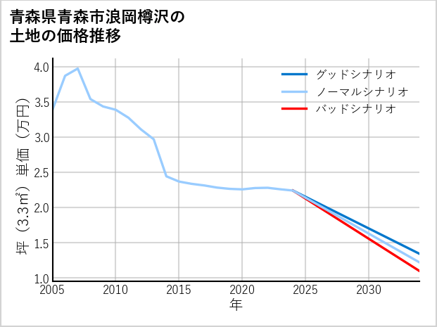 青森県青森市浪岡樽沢の土地価格推移