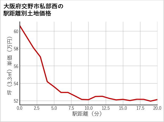 大阪府交野市私部西の徒歩距離別の土地坪単価