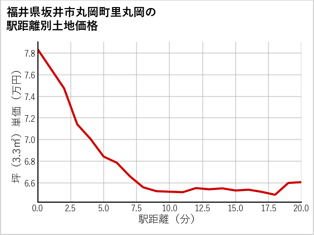 福井県坂井市丸岡町里丸岡の徒歩距離別の土地坪単価