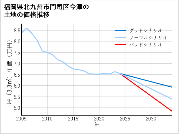 福岡県北九州市門司区今津の土地価格推移