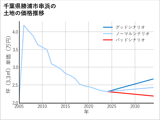 千葉県勝浦市串浜の土地価格推移