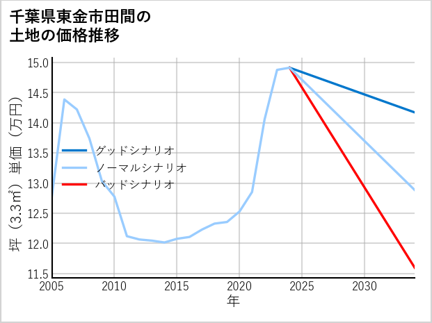 千葉県東金市田間の土地価格推移