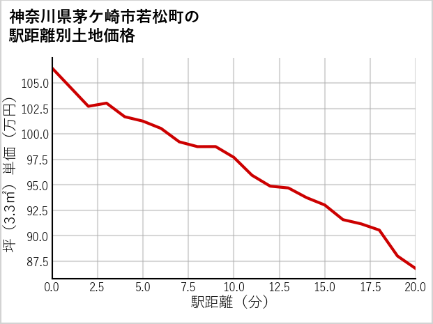 神奈川県茅ケ崎市若松町の徒歩距離別の土地坪単価