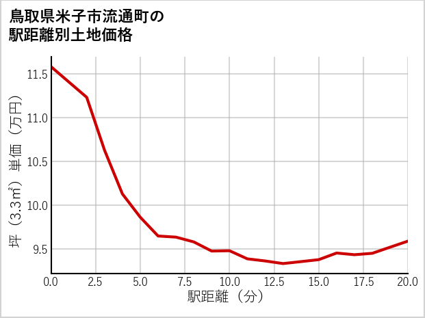 鳥取県米子市流通町の徒歩距離別の土地坪単価