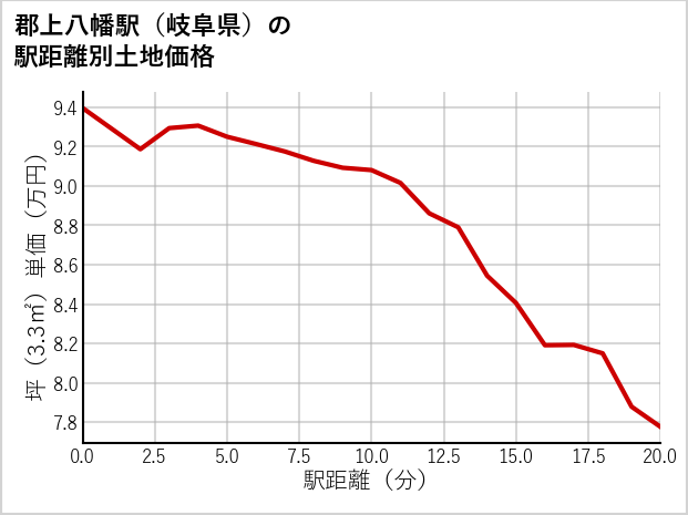 郡上八幡駅（岐阜県）の徒歩距離別の土地坪単価
