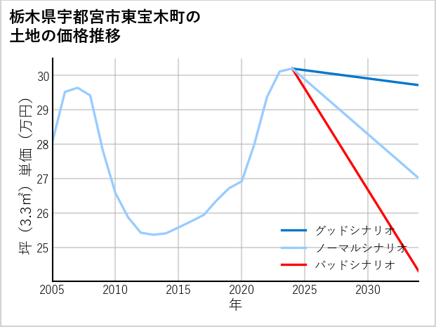 栃木県宇都宮市東宝木町の土地価格推移
