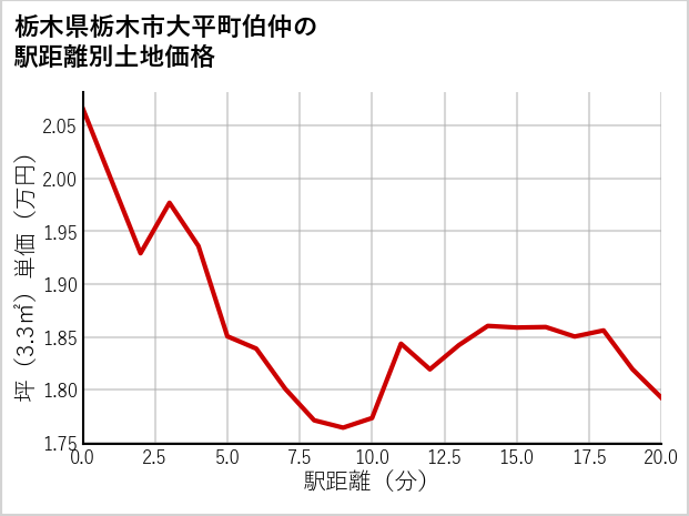 栃木県栃木市大平町伯仲の徒歩距離別の土地坪単価
