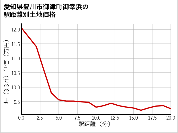 愛知県豊川市御津町御幸浜の徒歩距離別の土地坪単価