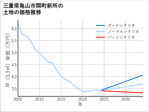 三重県亀山市関町新所の土地価格推移