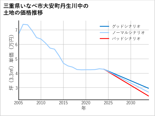 三重県いなべ市大安町丹生川中の土地価格推移