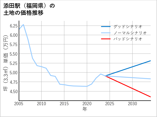 添田駅（福岡県）の土地価格推移