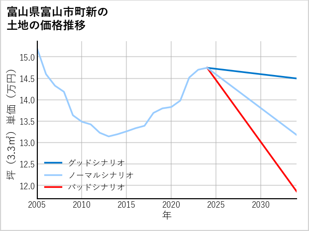 富山県富山市町新の土地価格推移