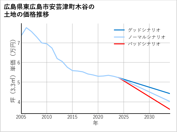 広島県東広島市安芸津町木谷の土地価格推移