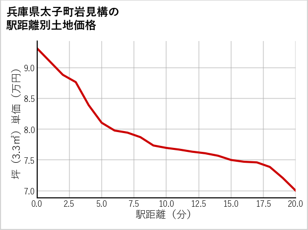兵庫県太子町岩見構の徒歩距離別の土地坪単価