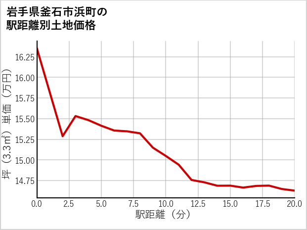 岩手県釜石市浜町の徒歩距離別の土地坪単価