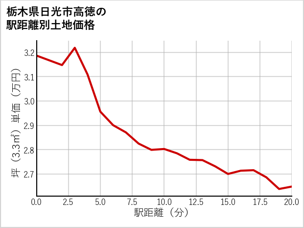 栃木県日光市高徳の徒歩距離別の土地坪単価