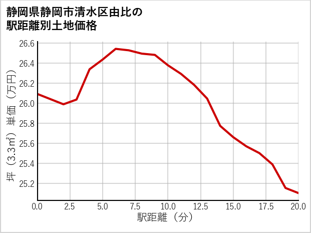 静岡県静岡市清水区由比の徒歩距離別の土地坪単価