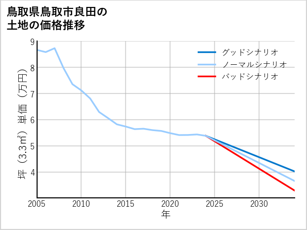 鳥取県鳥取市良田の土地価格推移