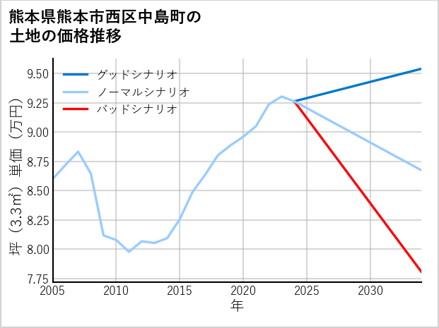 熊本県熊本市西区中島町の土地価格推移