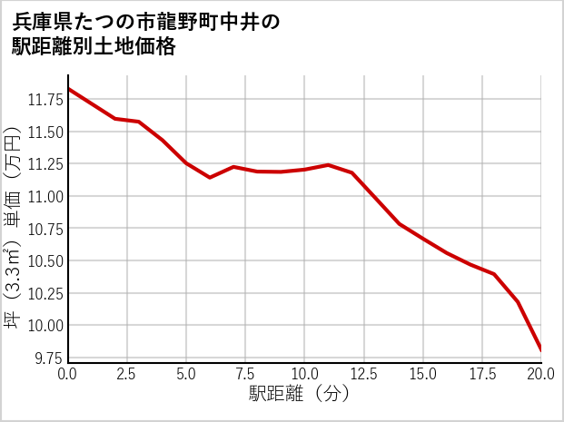 兵庫県たつの市龍野町中井の徒歩距離別の土地坪単価