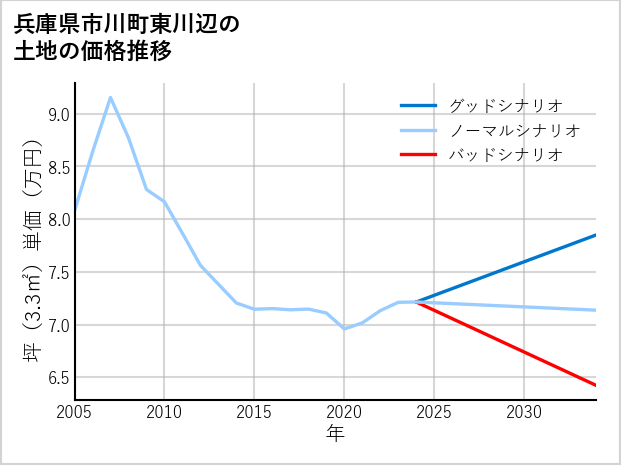 兵庫県市川町東川辺の土地価格推移