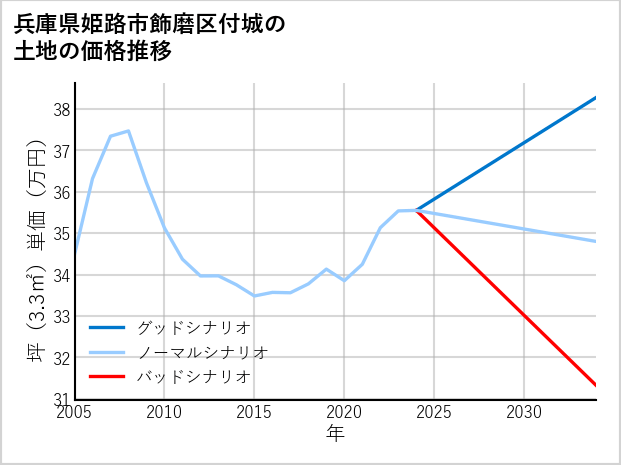 兵庫県姫路市飾磨区付城の土地価格推移