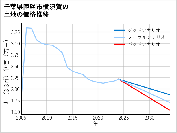 千葉県匝瑳市横須賀の土地価格推移