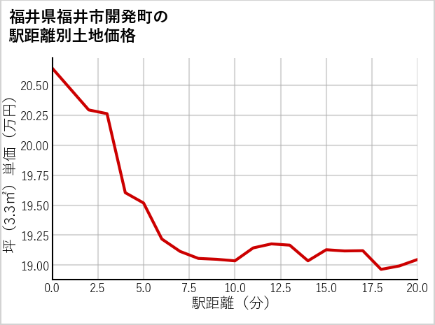 福井県福井市開発町の徒歩距離別の土地坪単価