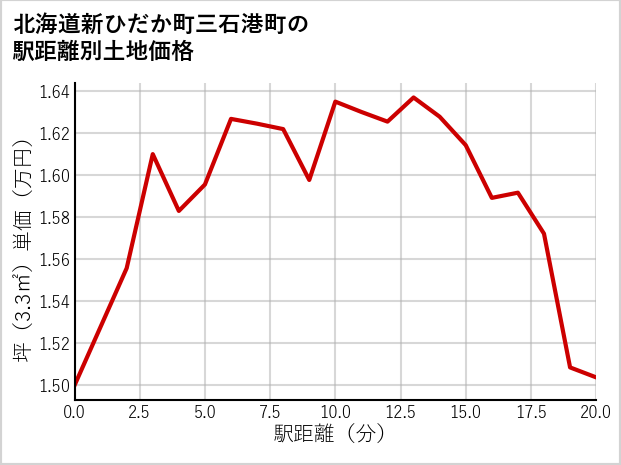 北海道新ひだか町三石港町の徒歩距離別の土地坪単価
