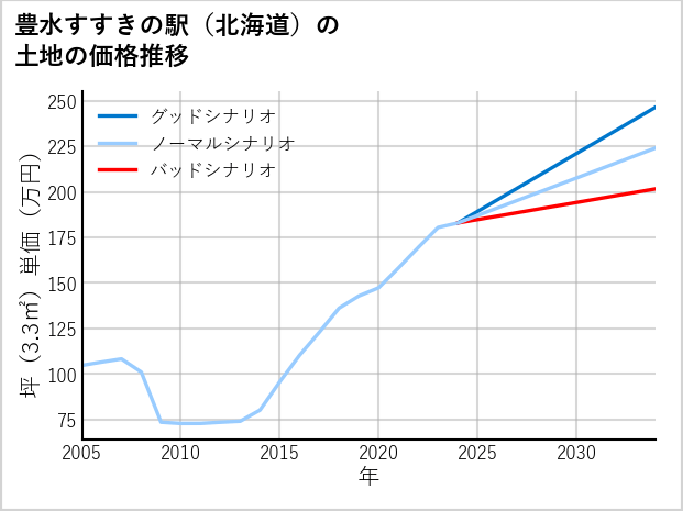 豊水すすきの駅（北海道）の土地価格推移