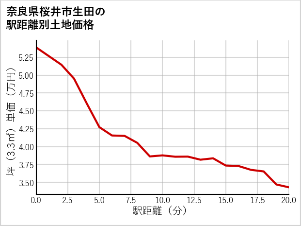 奈良県桜井市生田の徒歩距離別の土地坪単価