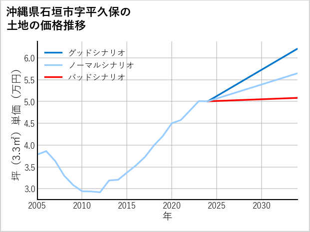沖縄県石垣市平久保の土地価格推移