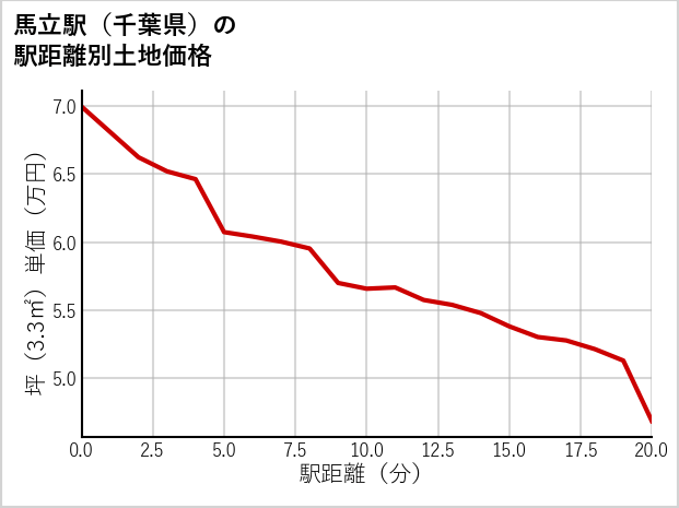 馬立駅（千葉県）の徒歩距離別の土地坪単価