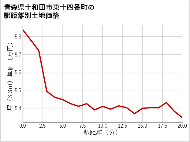 青森県十和田市東十四番町の徒歩距離別の土地坪単価
