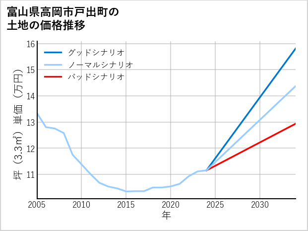 富山県高岡市戸出町の土地価格推移