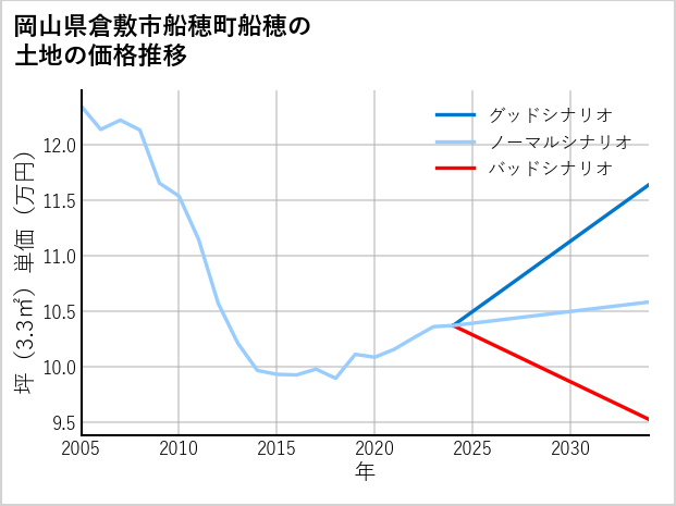 岡山県倉敷市船穂町船穂の土地価格推移