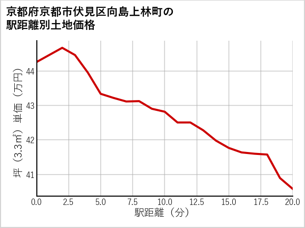 京都府京都市伏見区向島上林町の徒歩距離別の土地坪単価