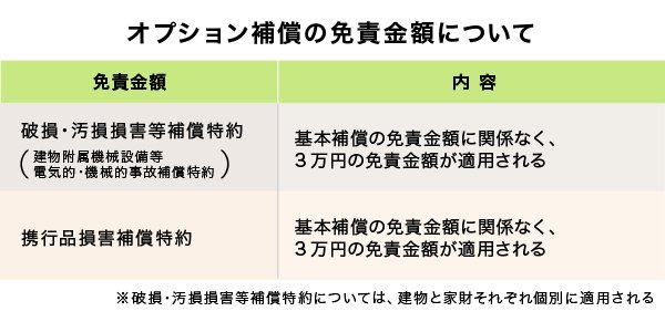 オプション補償の免責金額について