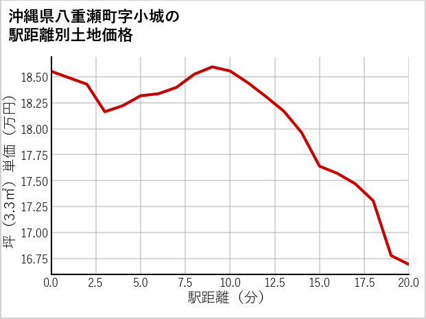沖縄県八重瀬町小城の徒歩距離別の土地坪単価