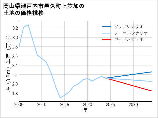 岡山県瀬戸内市邑久町上笠加の土地価格推移