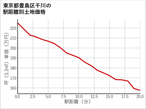 東京都豊島区千川の徒歩距離別の土地坪単価