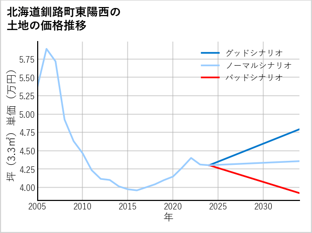 北海道釧路町東陽西の土地価格推移