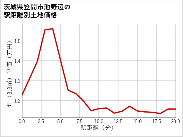 茨城県笠間市池野辺の徒歩距離別の土地坪単価