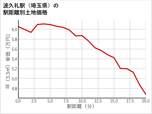 波久礼駅（埼玉県）の徒歩距離別の土地坪単価