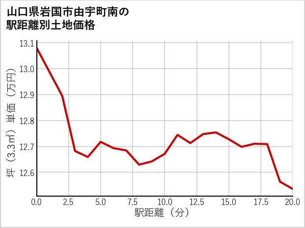 山口県岩国市由宇町南の徒歩距離別の土地坪単価