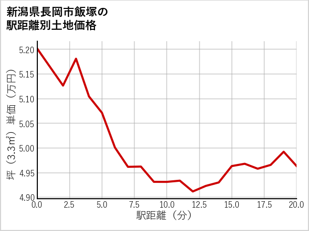 新潟県長岡市飯塚の徒歩距離別の土地坪単価