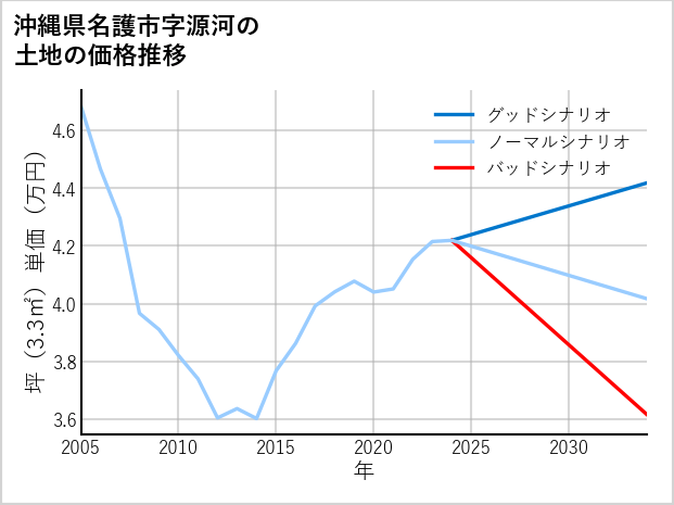 沖縄県名護市源河の土地価格推移