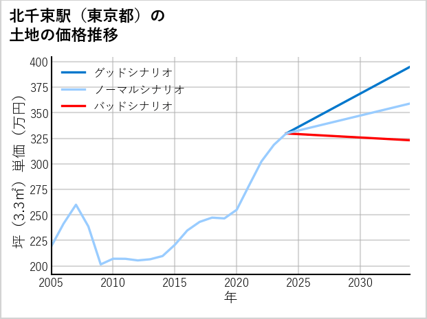 北千束駅（東京都）の土地価格推移
