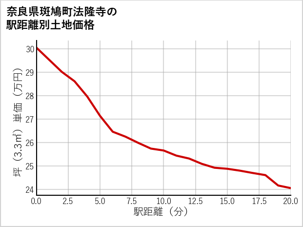 奈良県斑鳩町法隆寺の徒歩距離別の土地坪単価