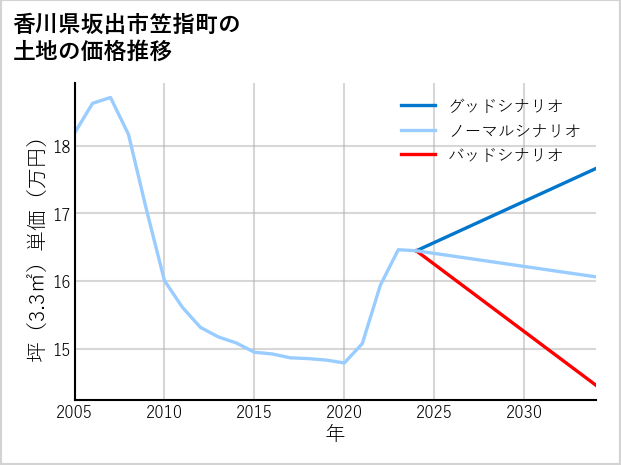 香川県坂出市笠指町の土地価格推移